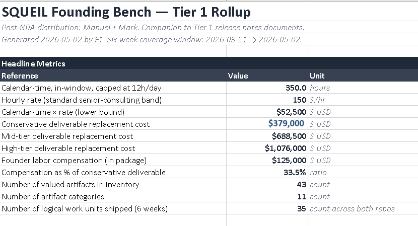SQUEIL Founding Bench Tier 1 Rollup headline metrics table — 350 in-window hours at $150 per hour yielding a $52,500 lower bound, $379,000 conservative, $688,500 mid, and $1,076,000 high deliverable replacement costs, $125,000 founder labor compensation at 33.5 percent of conservative, 43 valued artifacts across 11 categories, 35 logical work units shipped across both repos